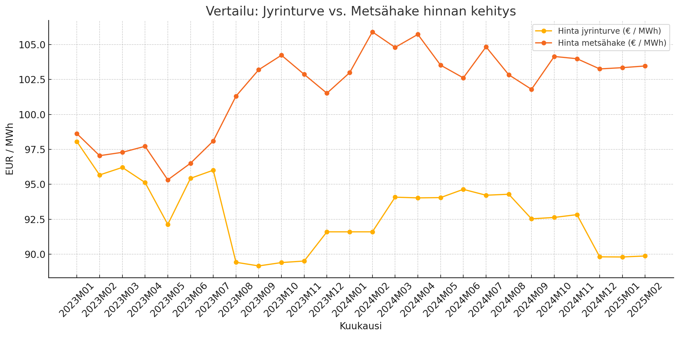 Lämmön hinnoitteluperusteen muutos